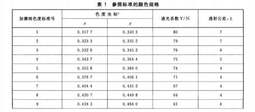 加德纳色度测量:彩谱cs-810 vs 目视比色法