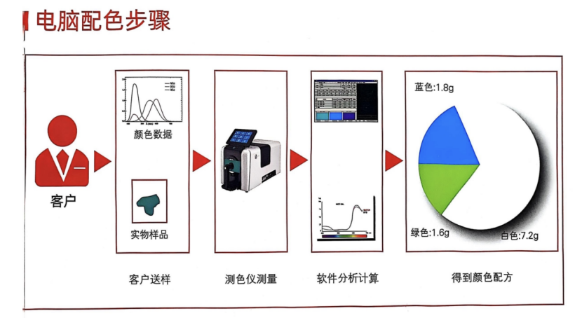 電腦配色