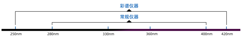 彩譜紡織品紫外透過率分析儀超寬譜紫外全覆蓋技術