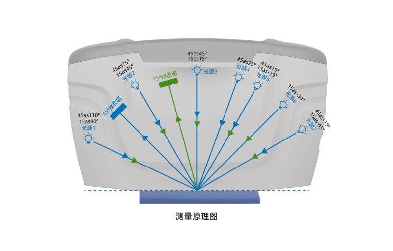彩譜多角度測色儀MC12系列測量原理圖 彩譜多角度測色儀MC12系列測量原理圖